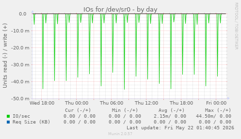 IOs for /dev/sr0