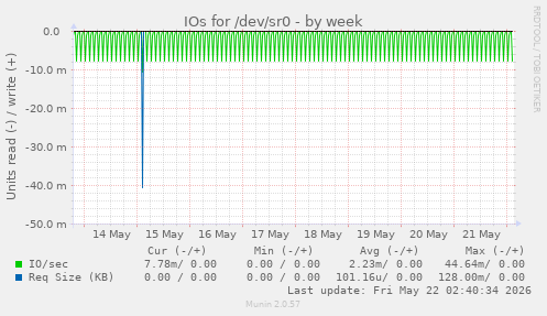 IOs for /dev/sr0