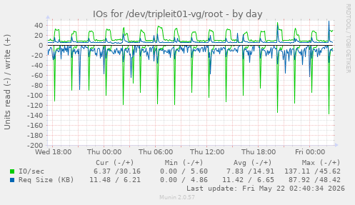 IOs for /dev/tripleit01-vg/root