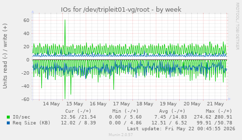 IOs for /dev/tripleit01-vg/root