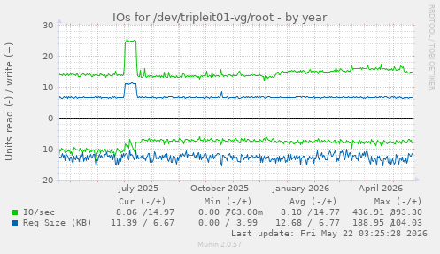 yearly graph