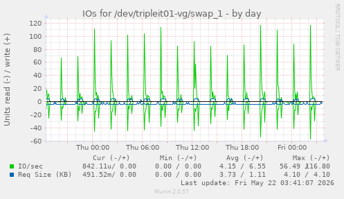 IOs for /dev/tripleit01-vg/swap_1