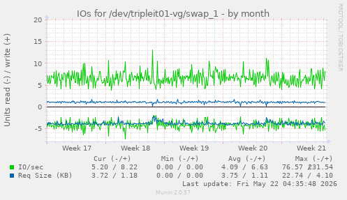 monthly graph