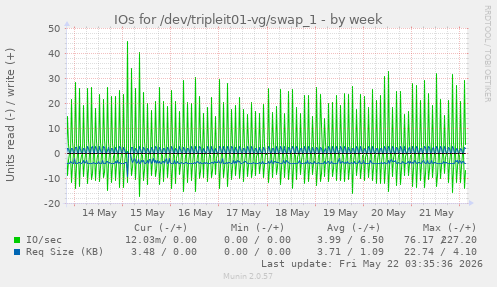 IOs for /dev/tripleit01-vg/swap_1