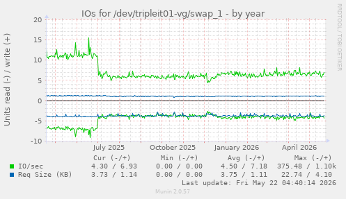 yearly graph