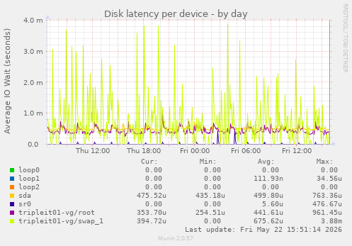 Disk latency per device