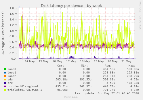 Disk latency per device