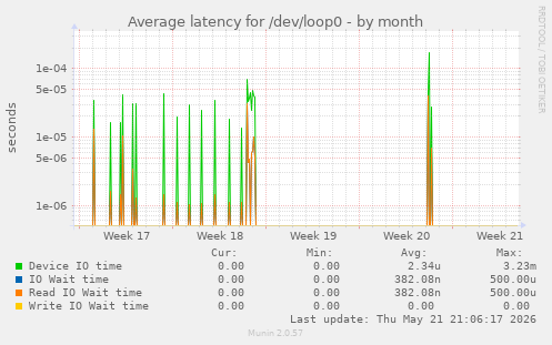 Average latency for /dev/loop0
