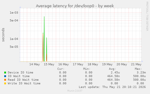 Average latency for /dev/loop0
