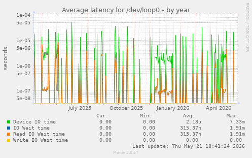 Average latency for /dev/loop0