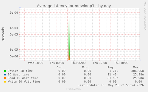 Average latency for /dev/loop1