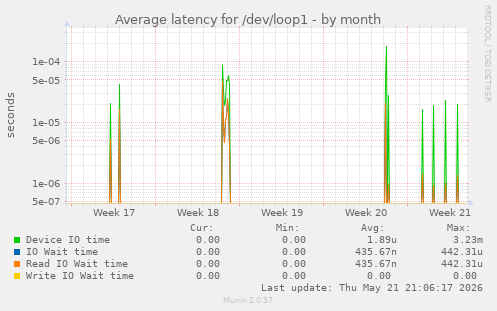 Average latency for /dev/loop1