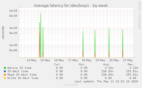 Average latency for /dev/loop1