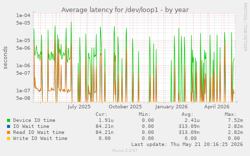 Average latency for /dev/loop1