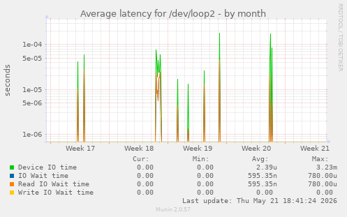 Average latency for /dev/loop2