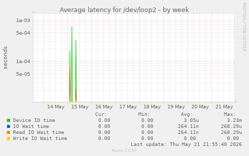 Average latency for /dev/loop2