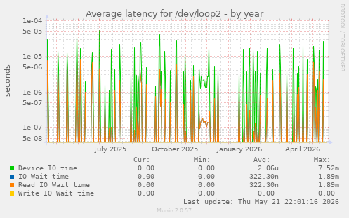 Average latency for /dev/loop2