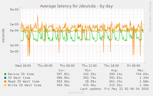 Average latency for /dev/sda