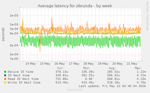 Average latency for /dev/sda