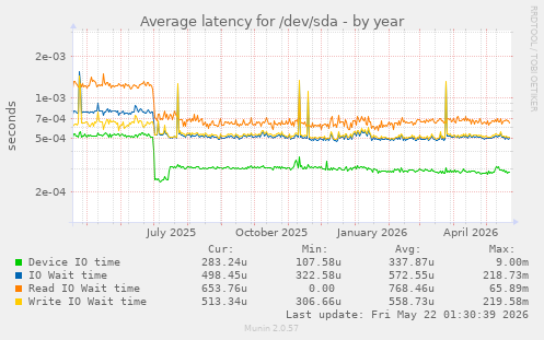 yearly graph