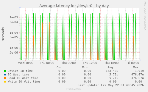 Average latency for /dev/sr0