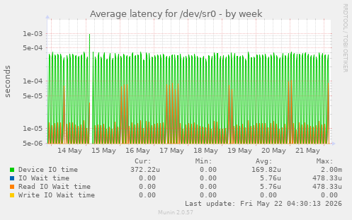 Average latency for /dev/sr0