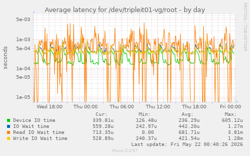 Average latency for /dev/tripleit01-vg/root