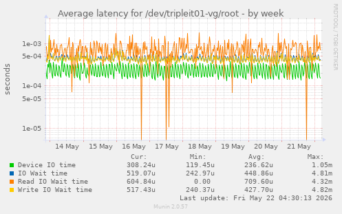 Average latency for /dev/tripleit01-vg/root