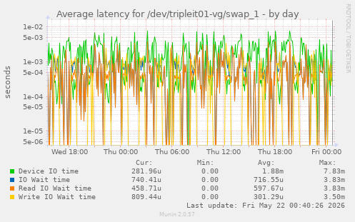 Average latency for /dev/tripleit01-vg/swap_1