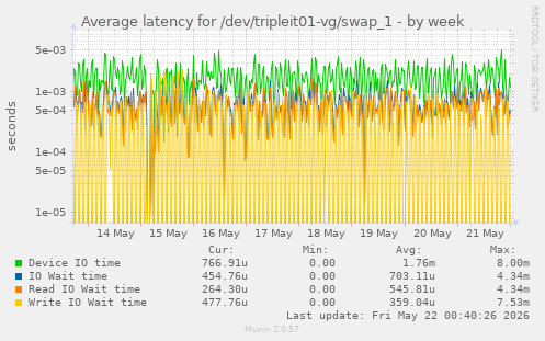 Average latency for /dev/tripleit01-vg/swap_1