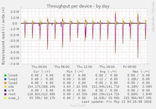 Throughput per device