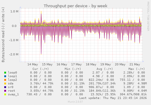 Throughput per device