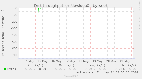 Disk throughput for /dev/loop0