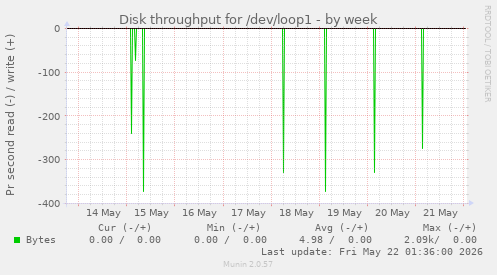 Disk throughput for /dev/loop1
