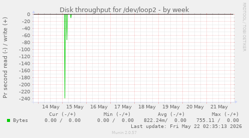 Disk throughput for /dev/loop2