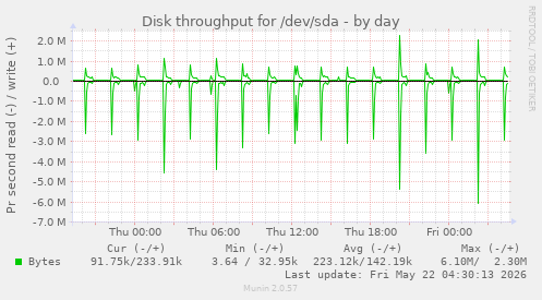 Disk throughput for /dev/sda