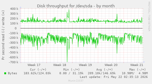 monthly graph