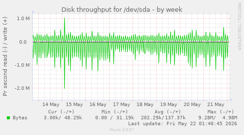 Disk throughput for /dev/sda