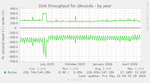 yearly graph
