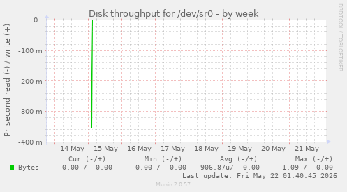 Disk throughput for /dev/sr0