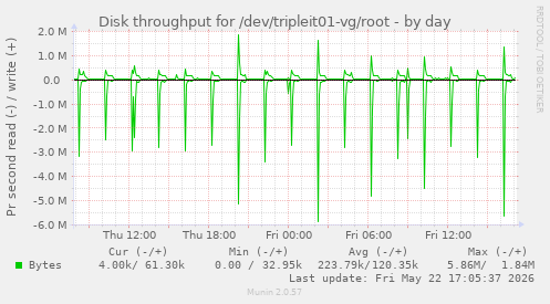 Disk throughput for /dev/tripleit01-vg/root