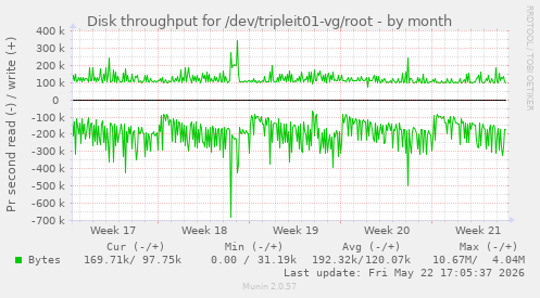 monthly graph