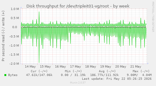 Disk throughput for /dev/tripleit01-vg/root