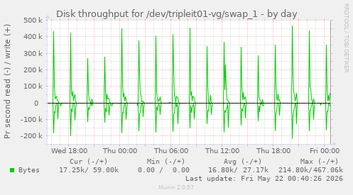 Disk throughput for /dev/tripleit01-vg/swap_1