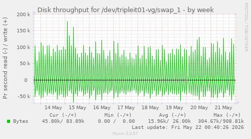 Disk throughput for /dev/tripleit01-vg/swap_1