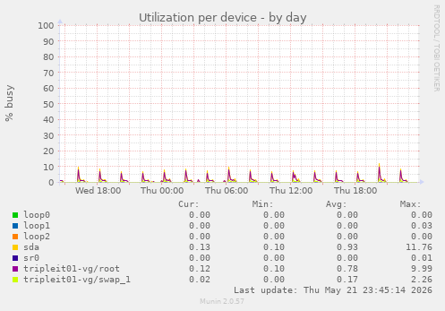 Utilization per device