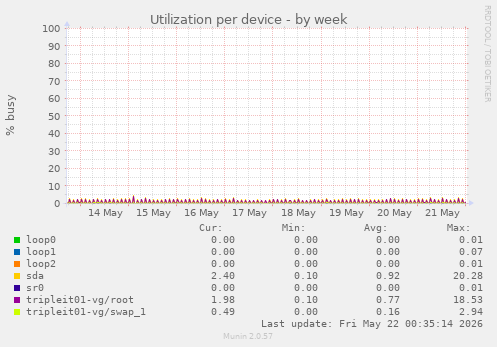 Utilization per device