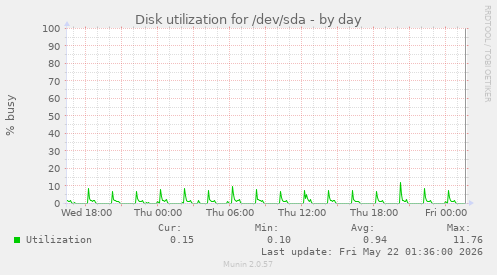 Disk utilization for /dev/sda