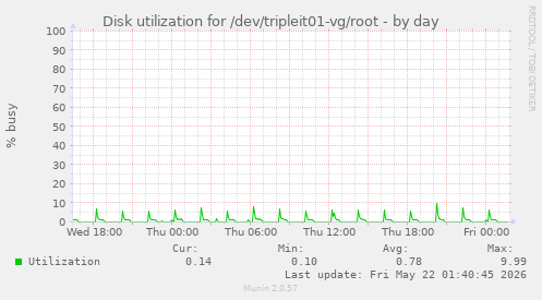 Disk utilization for /dev/tripleit01-vg/root