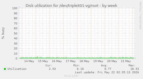 Disk utilization for /dev/tripleit01-vg/root